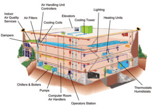 Building Automation – Gulf Tech Solutions